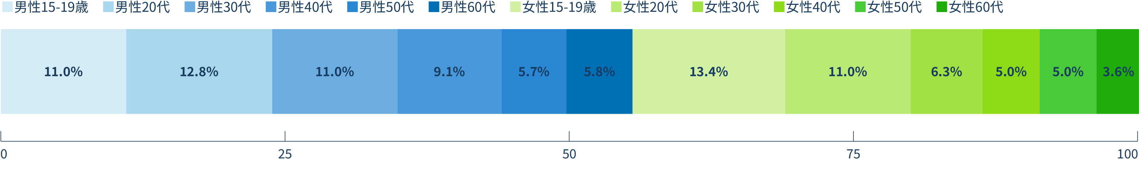TikTokユーザーの年齢層