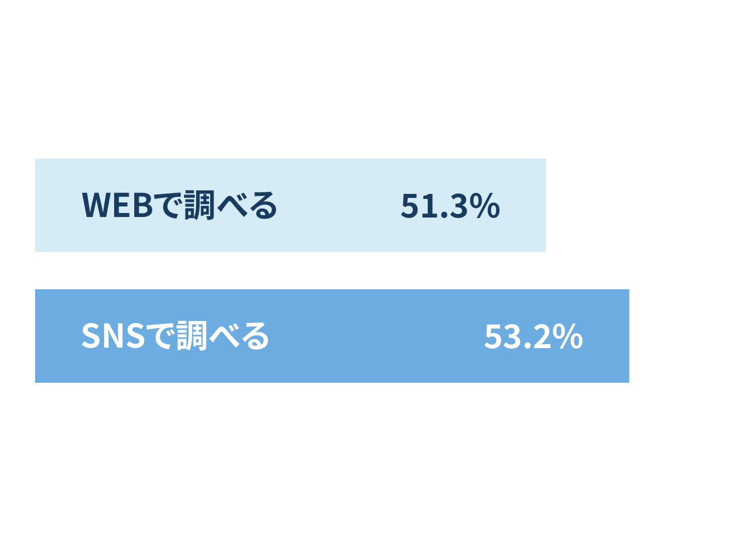 WEBで調べる 51.3%　SNSで調べる 53.2%