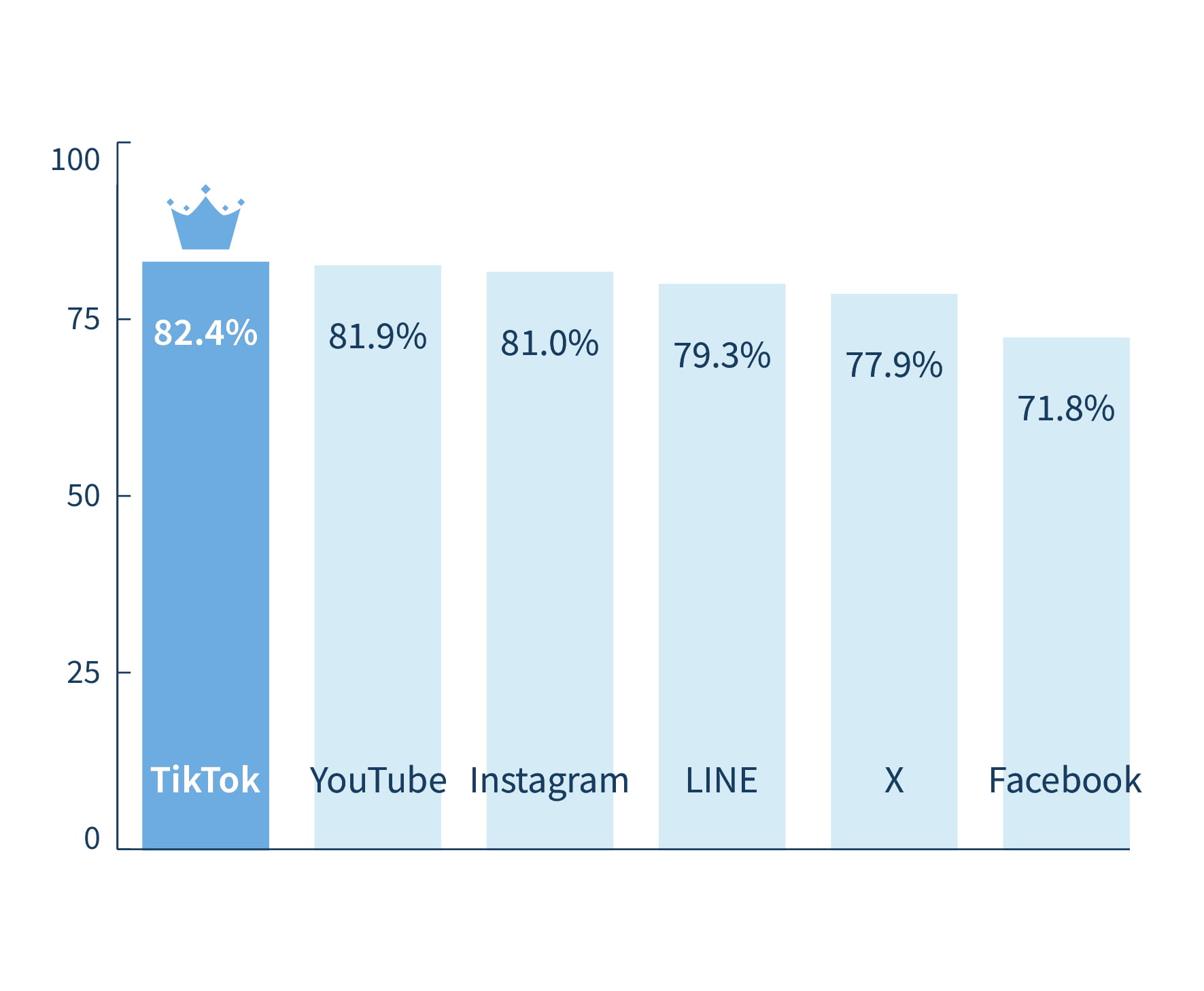利用者満足度1位はTikTok!