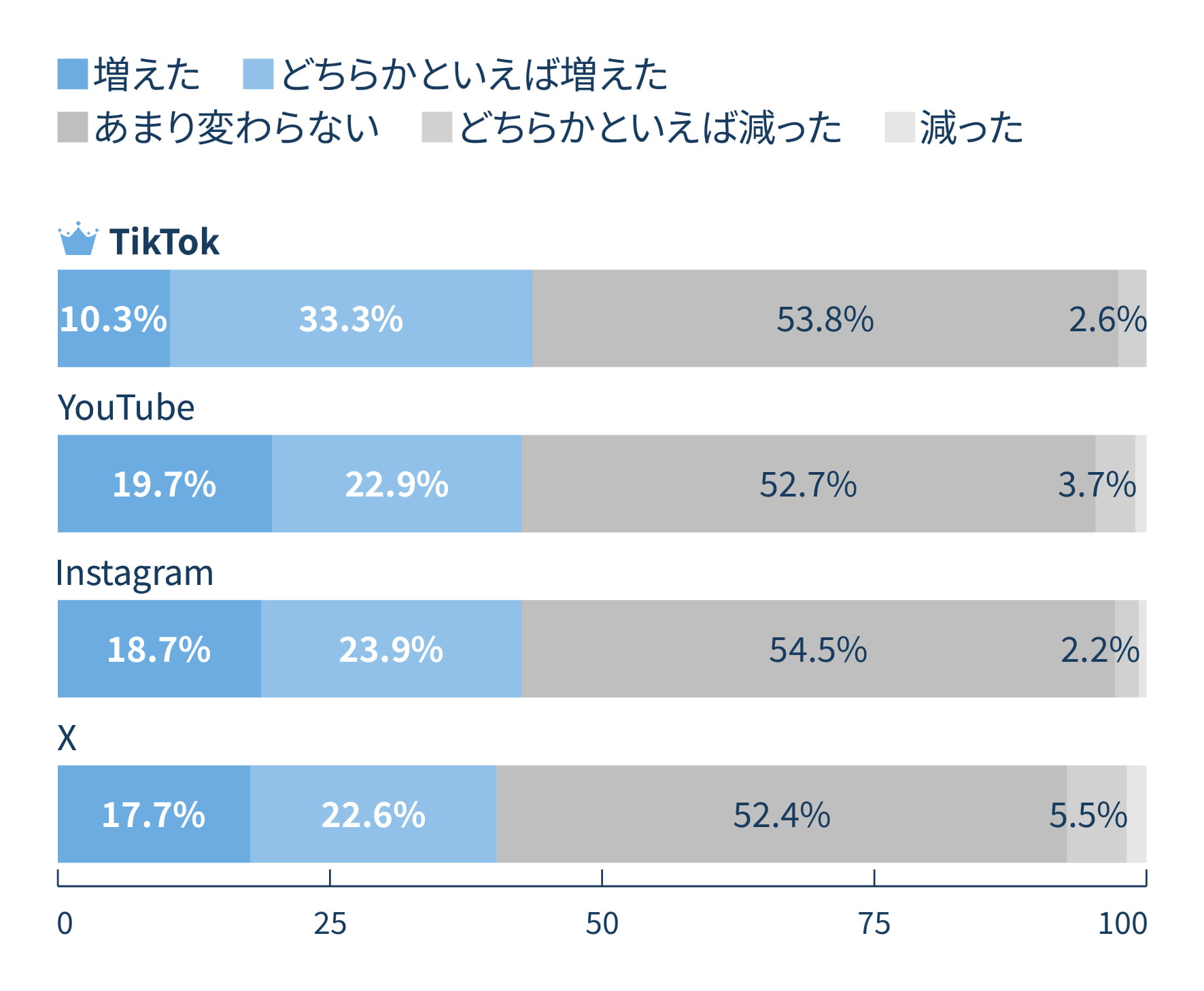 TikTok利用者の43.6%が利用時間増加